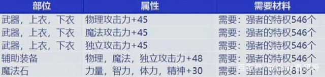 DNF发布网60级私服辅助（dnf60级辅助装备大全）